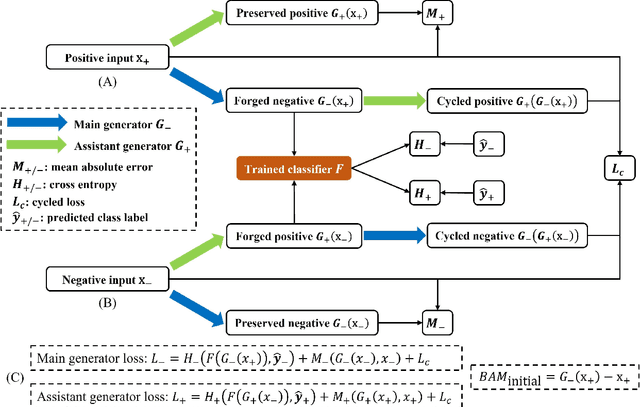 Figure 4 for Interpretable Diabetic Retinopathy Diagnosis based on Biomarker Activation Map
