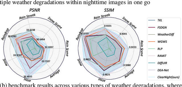 Figure 1 for Clear Nights Ahead: Towards Multi-Weather Nighttime Image Restoration