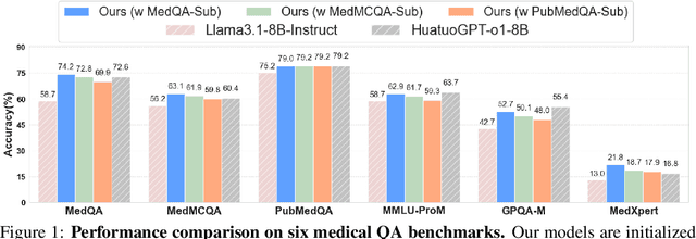 Figure 1 for Beyond Distillation: Pushing the Limits of Medical LLM Reasoning with Minimalist Rule-Based RL