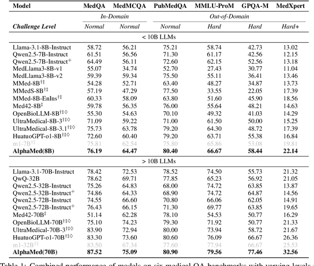 Figure 2 for Beyond Distillation: Pushing the Limits of Medical LLM Reasoning with Minimalist Rule-Based RL