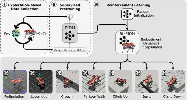 Figure 1 for Pretraining in Actor-Critic Reinforcement Learning for Robot Motion Control