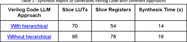 Figure 1 for Digital ASIC Design with Ongoing LLMs: Strategies and Prospects