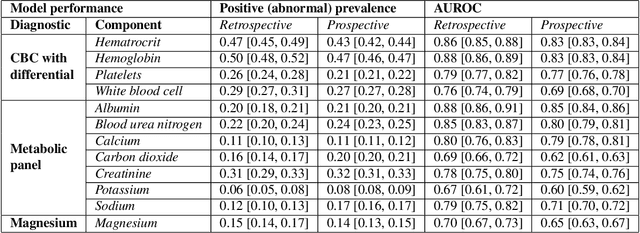 Figure 4 for DEPLOYR: A technical framework for deploying custom real-time machine learning models into the electronic medical record