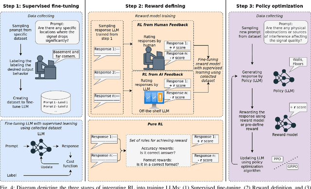 Figure 4 for Exploring Mutual Empowerment Between Wireless Networks and RL-based LLMs: A Survey