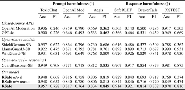 Figure 2 for RSafe: Incentivizing proactive reasoning to build robust and adaptive LLM safeguards