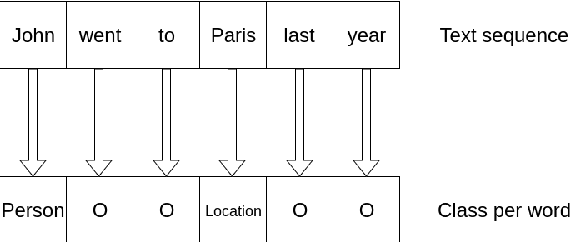 Figure 1 for Language Independent Named Entity Recognition via Orthogonal Transformation of Word Vectors