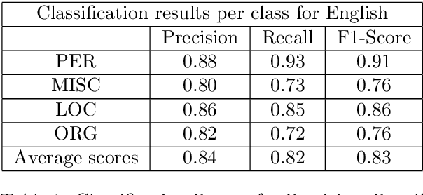Figure 2 for Language Independent Named Entity Recognition via Orthogonal Transformation of Word Vectors