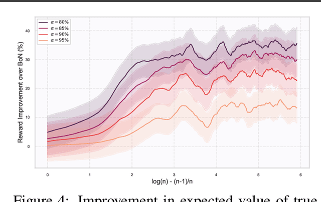 Figure 4 for Inference-Time Reward Hacking in Large Language Models