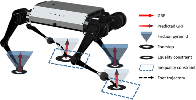 Figure 1 for Dual-MPC Footstep Planning for Robust Quadruped Locomotion