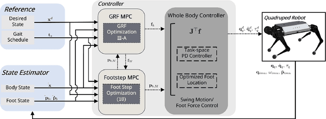 Figure 2 for Dual-MPC Footstep Planning for Robust Quadruped Locomotion