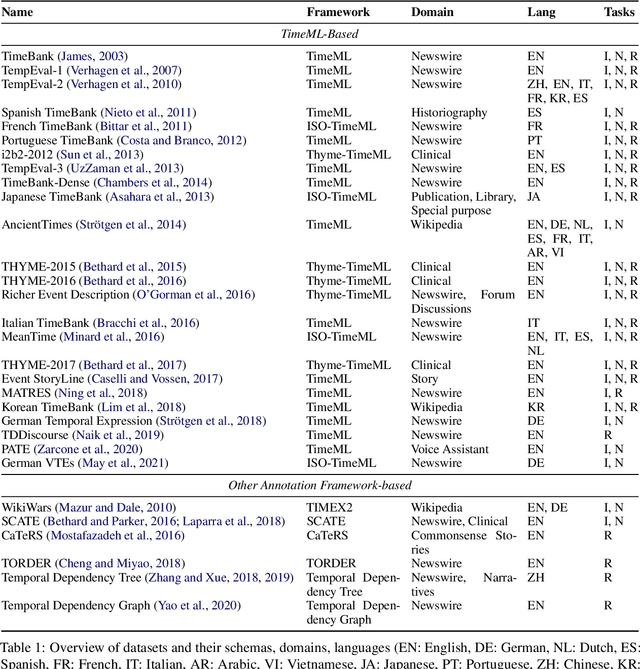 Figure 2 for Transformer-Based Temporal Information Extraction and Application: A Review