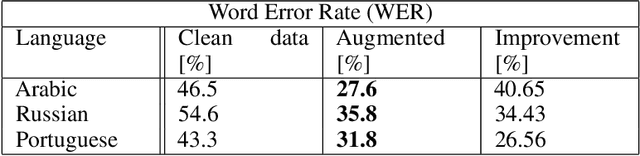 Figure 3 for Whisper Turns Stronger: Augmenting Wav2Vec 2.0 for Superior ASR in Low-Resource Languages