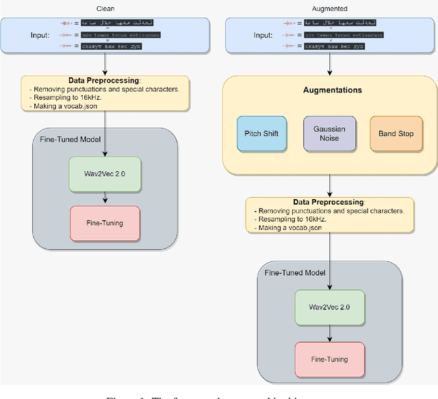 Figure 2 for Whisper Turns Stronger: Augmenting Wav2Vec 2.0 for Superior ASR in Low-Resource Languages