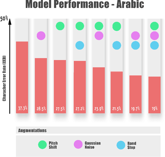 Figure 4 for Whisper Turns Stronger: Augmenting Wav2Vec 2.0 for Superior ASR in Low-Resource Languages