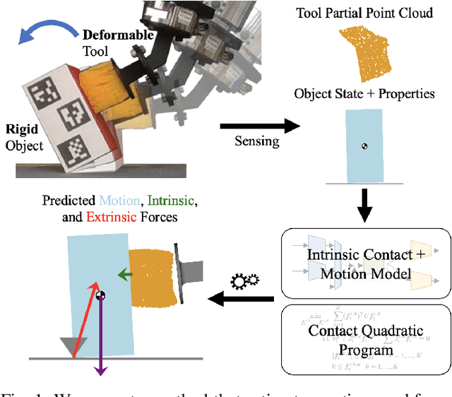 Figure 1 for Estimating Deformable-Rigid Contact Interactions for a Deformable Tool via Learning and Model-Based Optimization