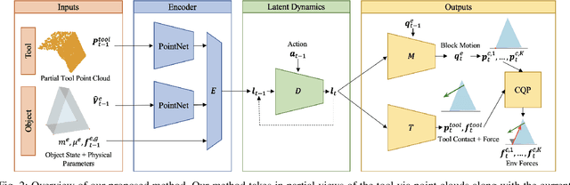 Figure 2 for Estimating Deformable-Rigid Contact Interactions for a Deformable Tool via Learning and Model-Based Optimization