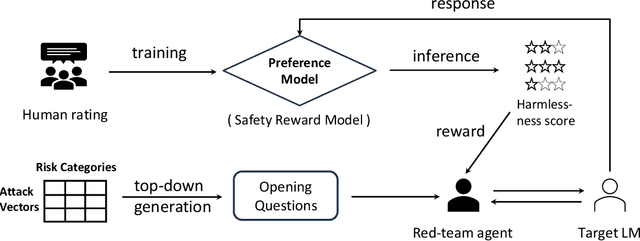Figure 3 for Holistic Automated Red Teaming for Large Language Models through Top-Down Test Case Generation and Multi-turn Interaction