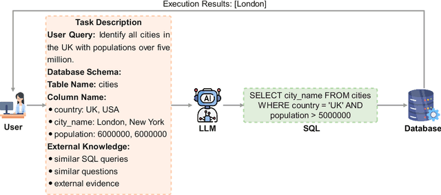 Figure 1 for Exploring the Landscape of Text-to-SQL with Large Language Models: Progresses, Challenges and Opportunities