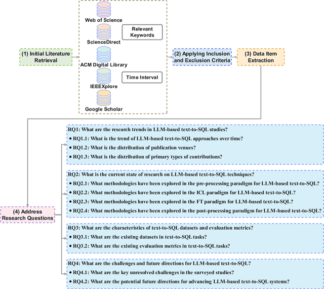 Figure 3 for Exploring the Landscape of Text-to-SQL with Large Language Models: Progresses, Challenges and Opportunities