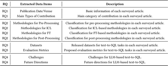 Figure 2 for Exploring the Landscape of Text-to-SQL with Large Language Models: Progresses, Challenges and Opportunities