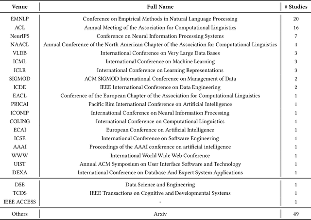 Figure 4 for Exploring the Landscape of Text-to-SQL with Large Language Models: Progresses, Challenges and Opportunities