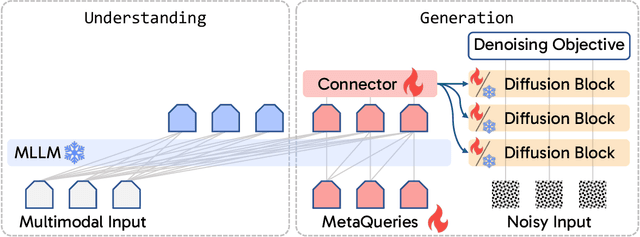 Figure 1 for Transfer between Modalities with MetaQueries