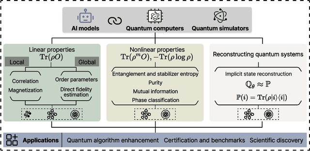 Figure 1 for Artificial intelligence for representing and characterizing quantum systems