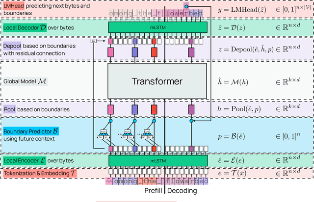 Figure 1 for Bolmo: Byteifying the Next Generation of Language Models