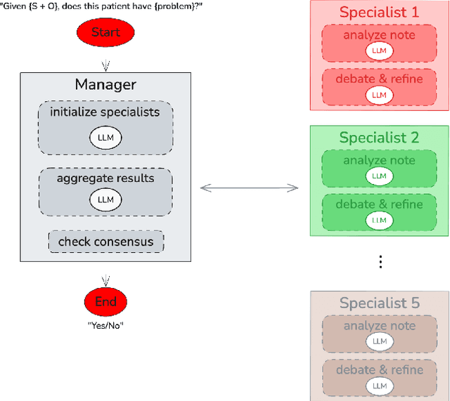 Figure 1 for Automated Clinical Problem Detection from SOAP Notes using a Collaborative Multi-Agent LLM Architecture