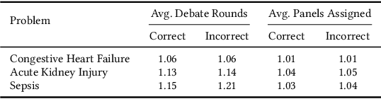 Figure 4 for Automated Clinical Problem Detection from SOAP Notes using a Collaborative Multi-Agent LLM Architecture