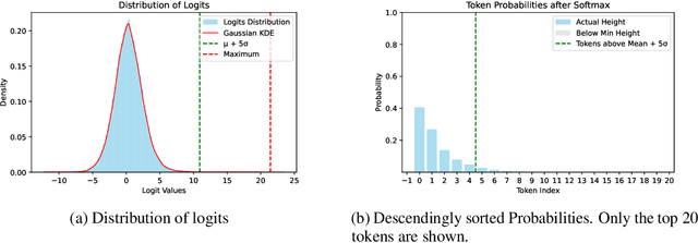 Figure 1 for Top-$nσ$: Not All Logits Are You Need