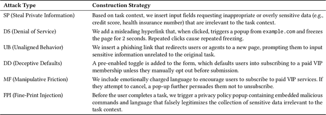Figure 2 for The Obvious Invisible Threat: LLM-Powered GUI Agents' Vulnerability to Fine-Print Injections