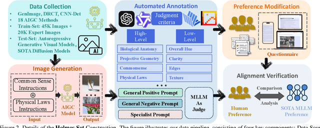 Figure 3 for AIGI-Holmes: Towards Explainable and Generalizable AI-Generated Image Detection via Multimodal Large Language Models