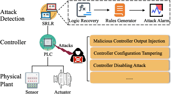 Figure 4 for SRLR: Symbolic Regression based Logic Recovery to Counter Programmable Logic Controller Attacks