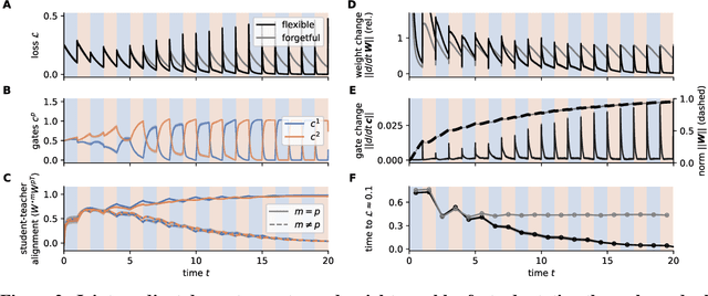 Figure 2 for Flexible task abstractions emerge in linear networks with fast and bounded units