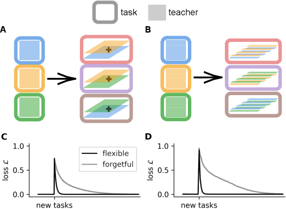 Figure 4 for Flexible task abstractions emerge in linear networks with fast and bounded units