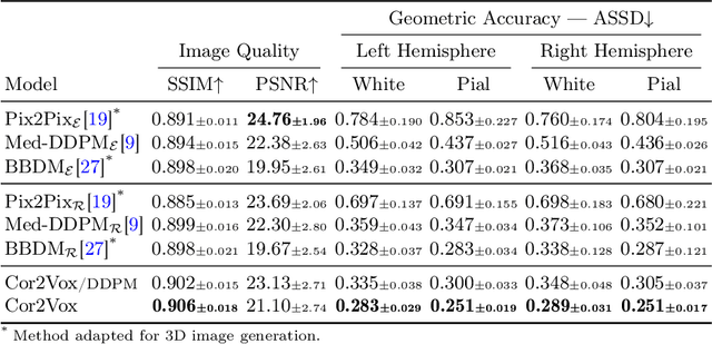 Figure 2 for 3D Shape-to-Image Brownian Bridge Diffusion for Brain MRI Synthesis from Cortical Surfaces