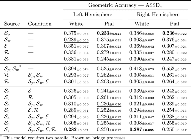 Figure 4 for 3D Shape-to-Image Brownian Bridge Diffusion for Brain MRI Synthesis from Cortical Surfaces