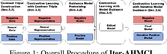 Figure 1 for Iter-AHMCL: Alleviate Hallucination for Large Language Model via Iterative Model-level Contrastive Learning