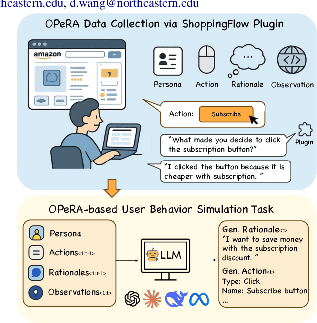 Figure 1 for OPeRA: A Dataset of Observation, Persona, Rationale, and Action for Evaluating LLMs on Human Online Shopping Behavior Simulation