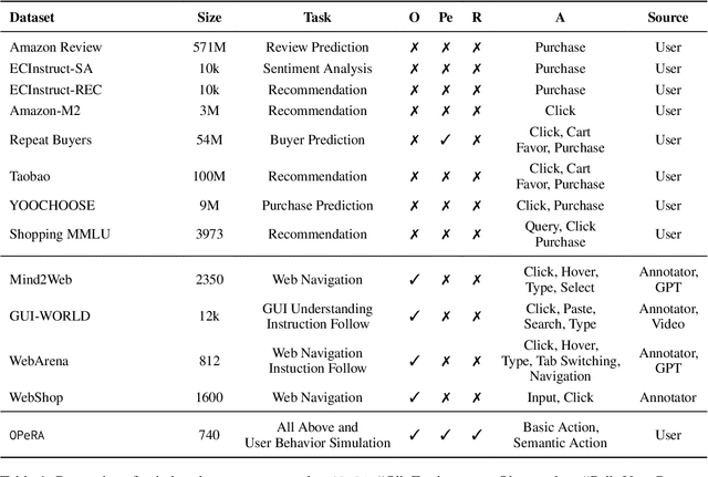 Figure 2 for OPeRA: A Dataset of Observation, Persona, Rationale, and Action for Evaluating LLMs on Human Online Shopping Behavior Simulation