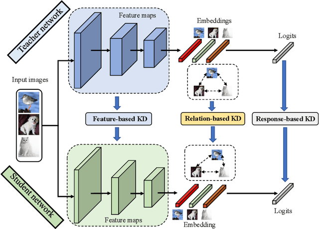 Figure 1 for Categories of Response-Based, Feature-Based, and Relation-Based Knowledge Distillation
