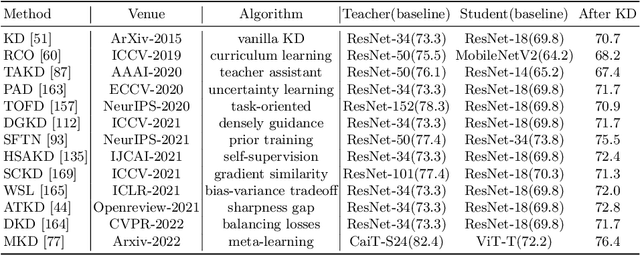 Figure 2 for Categories of Response-Based, Feature-Based, and Relation-Based Knowledge Distillation