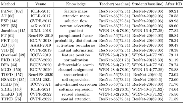 Figure 3 for Categories of Response-Based, Feature-Based, and Relation-Based Knowledge Distillation
