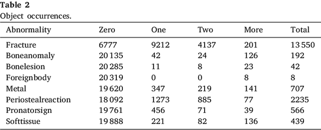 Figure 3 for Enhancing Wrist Abnormality Detection with YOLO: Analysis of State-of-the-art Single-stage Detection Models