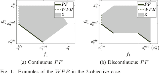 Figure 1 for Weak Pareto Boundary: The Achilles' Heel of Evolutionary Multi-Objective Optimization