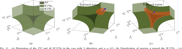 Figure 3 for Weak Pareto Boundary: The Achilles' Heel of Evolutionary Multi-Objective Optimization
