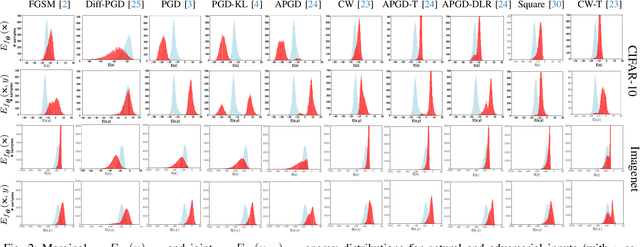 Figure 2 for Understanding Adversarial Training with Energy-based Models