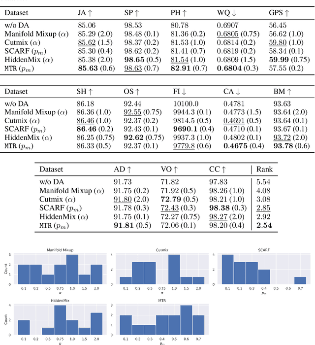 Figure 4 for Rethinking Data Augmentation for Tabular Data in Deep Learning