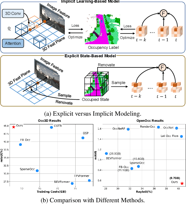 Figure 1 for STCOcc: Sparse Spatial-Temporal Cascade Renovation for 3D Occupancy and Scene Flow Prediction